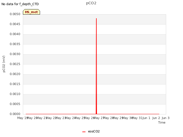 plot of pCO2