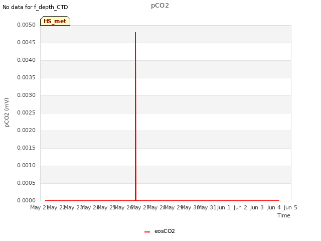 plot of pCO2