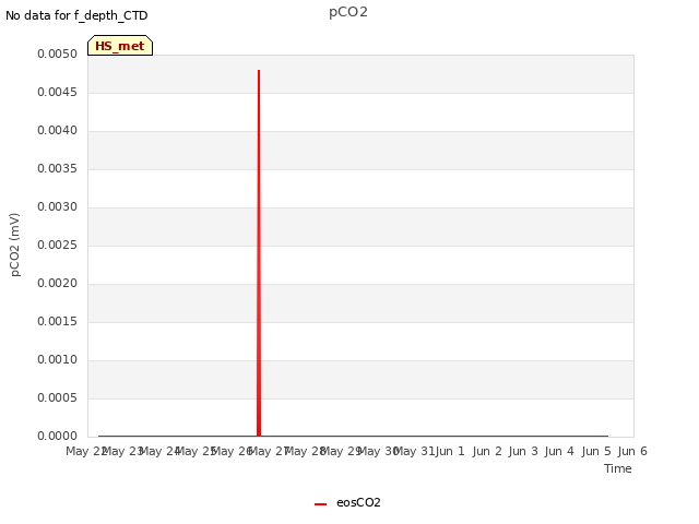 plot of pCO2