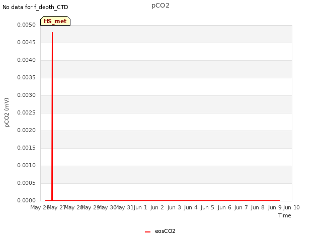 plot of pCO2