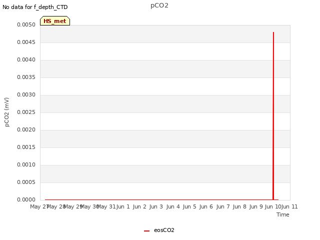 plot of pCO2