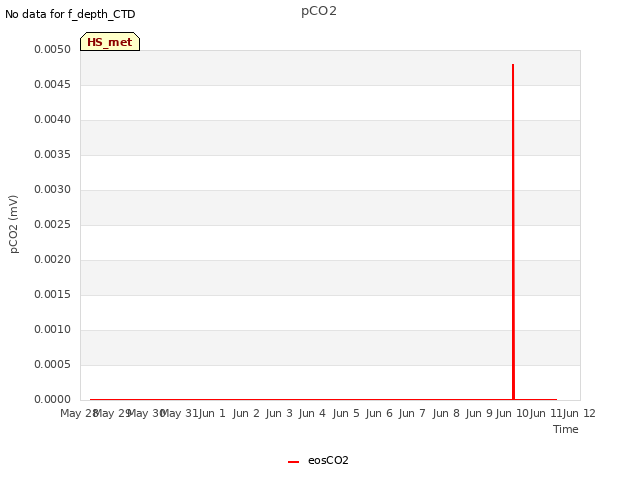 plot of pCO2