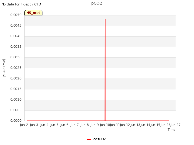 plot of pCO2