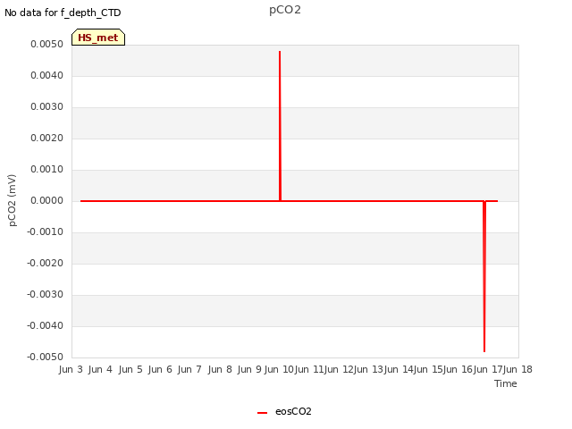 plot of pCO2