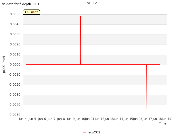 plot of pCO2