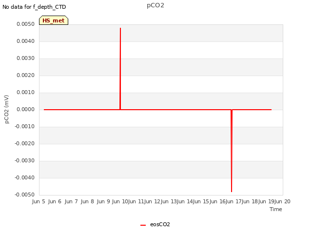 plot of pCO2