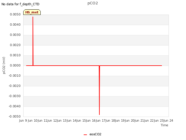 plot of pCO2