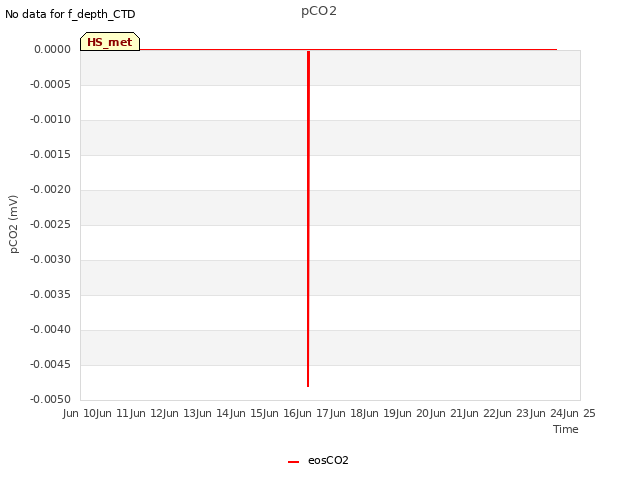 plot of pCO2