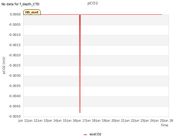 plot of pCO2