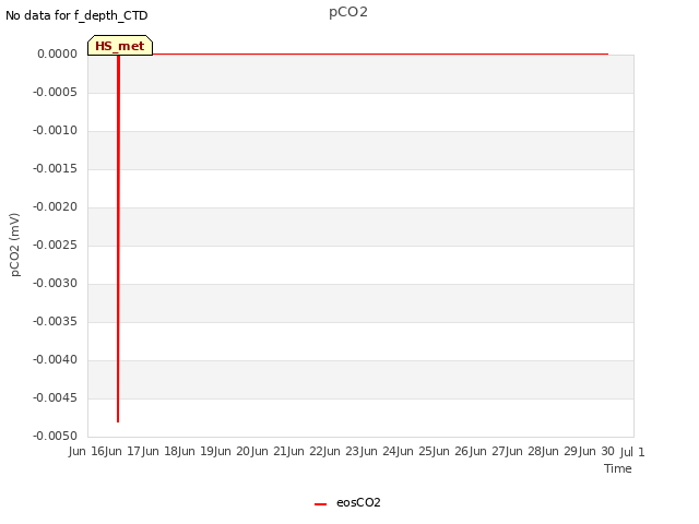 plot of pCO2