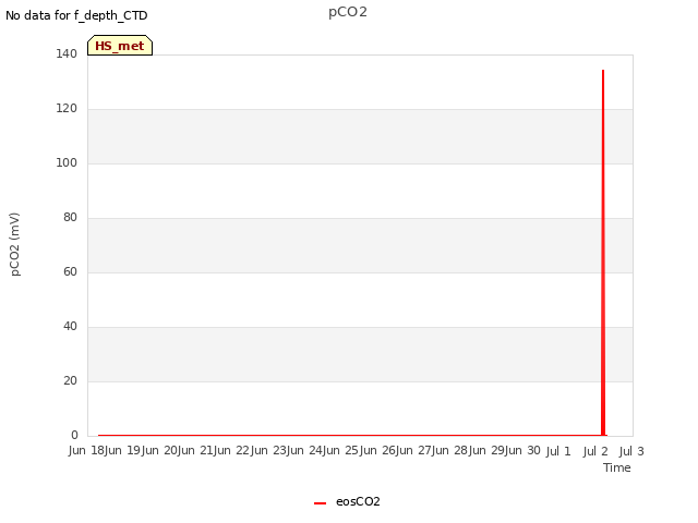 plot of pCO2