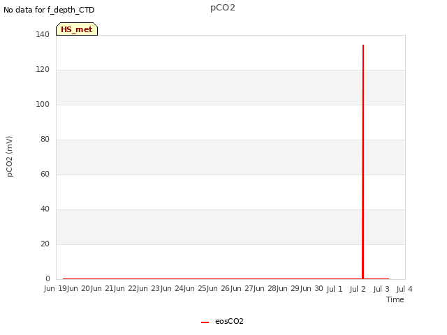 plot of pCO2