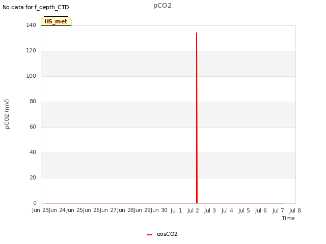 plot of pCO2