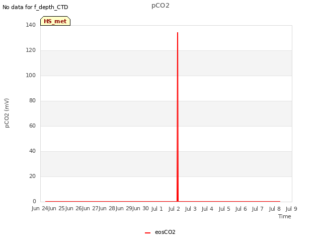 plot of pCO2