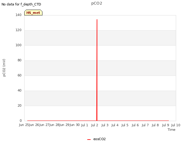 plot of pCO2