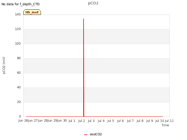 plot of pCO2