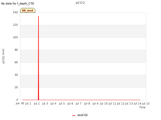 plot of pCO2