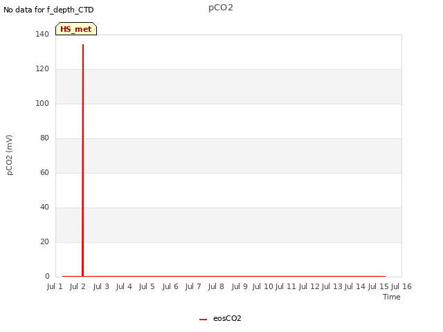 plot of pCO2