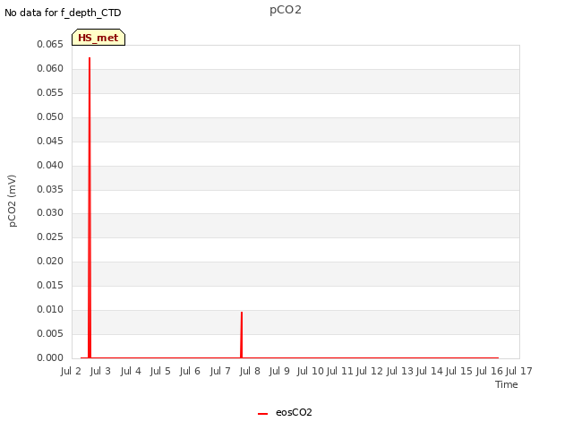 plot of pCO2