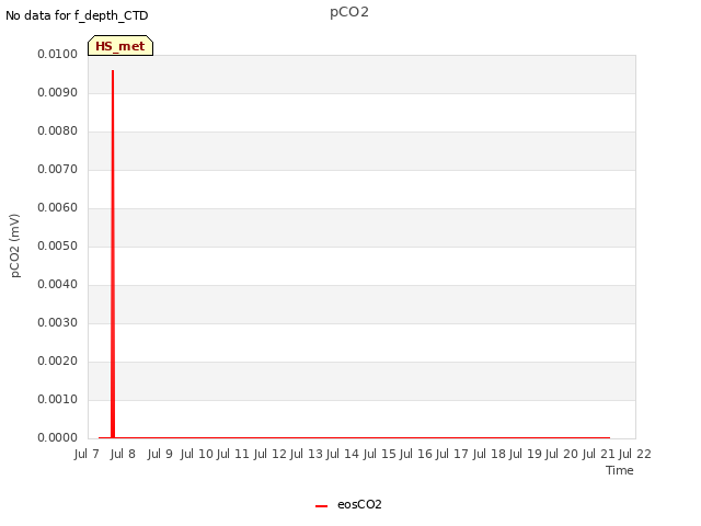 plot of pCO2