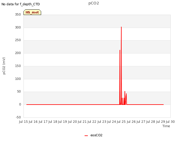 plot of pCO2