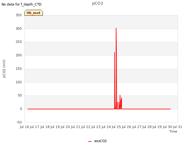 plot of pCO2