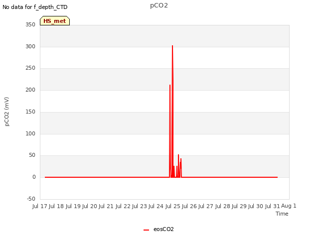 plot of pCO2