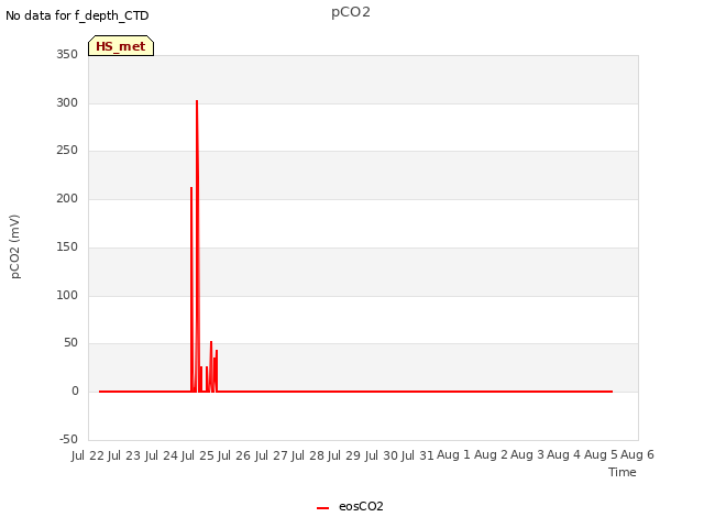 plot of pCO2