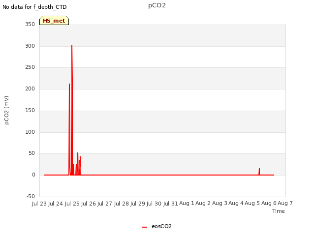 plot of pCO2