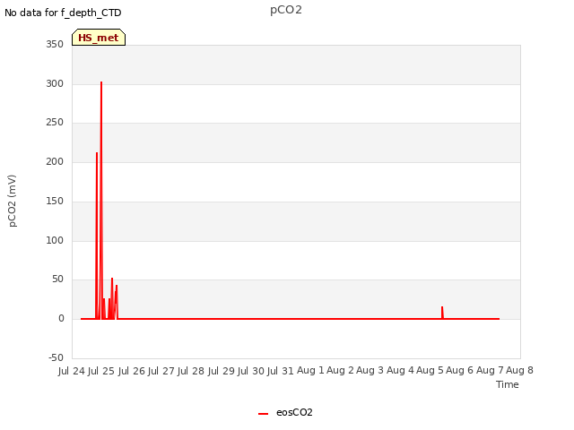 plot of pCO2