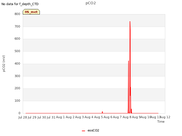 plot of pCO2