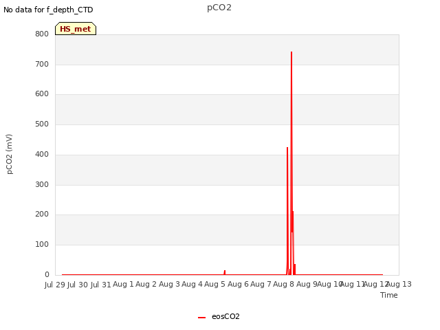 plot of pCO2