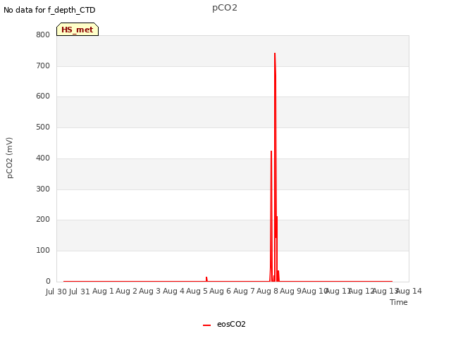 plot of pCO2