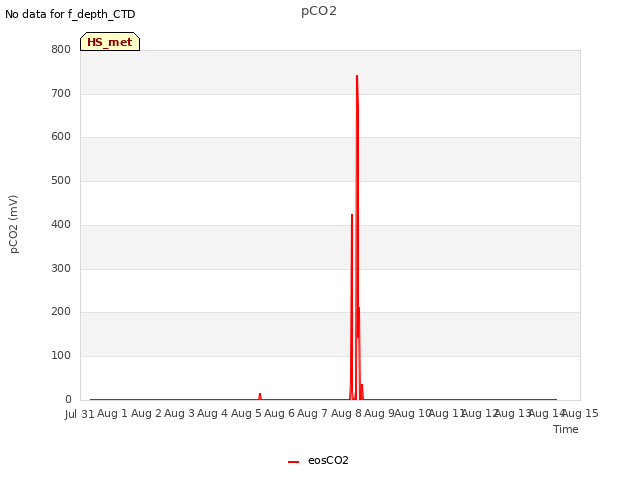 plot of pCO2