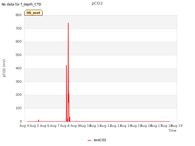 plot of pCO2