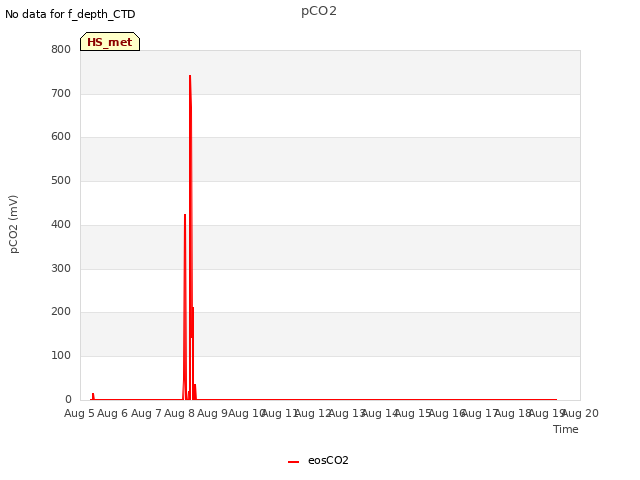 plot of pCO2