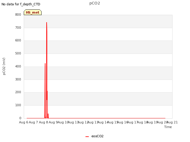 plot of pCO2