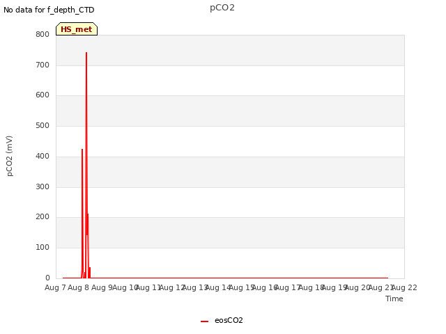 plot of pCO2