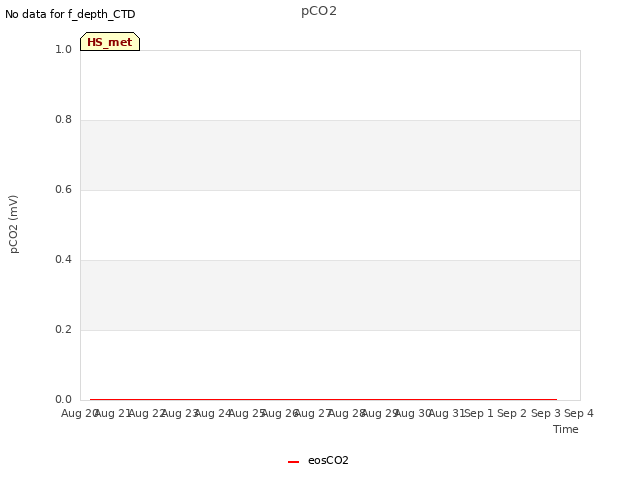 plot of pCO2