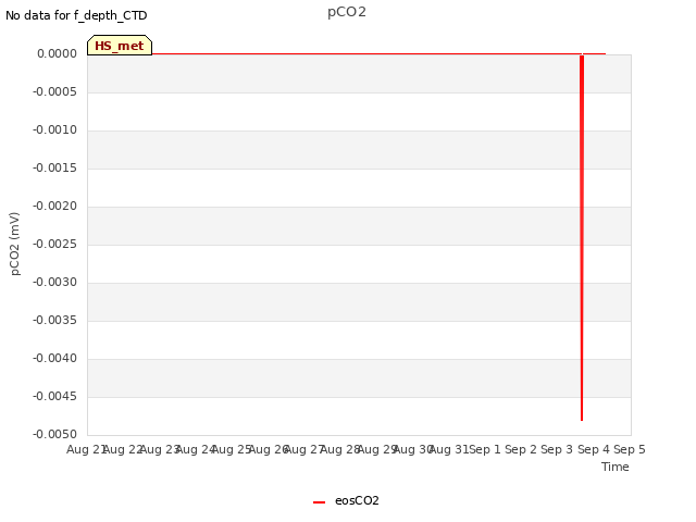 plot of pCO2