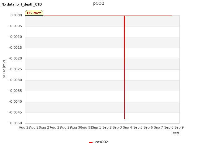 plot of pCO2