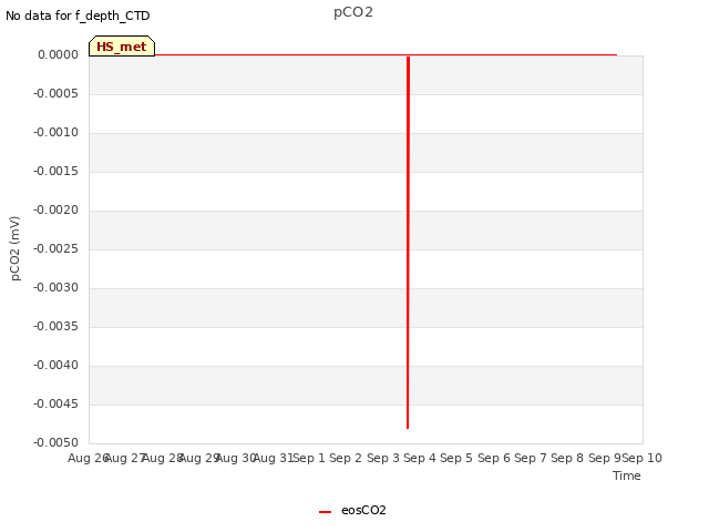 plot of pCO2