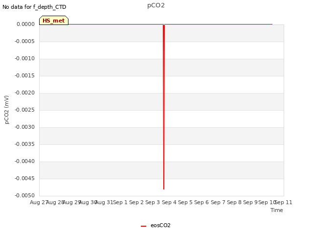 plot of pCO2