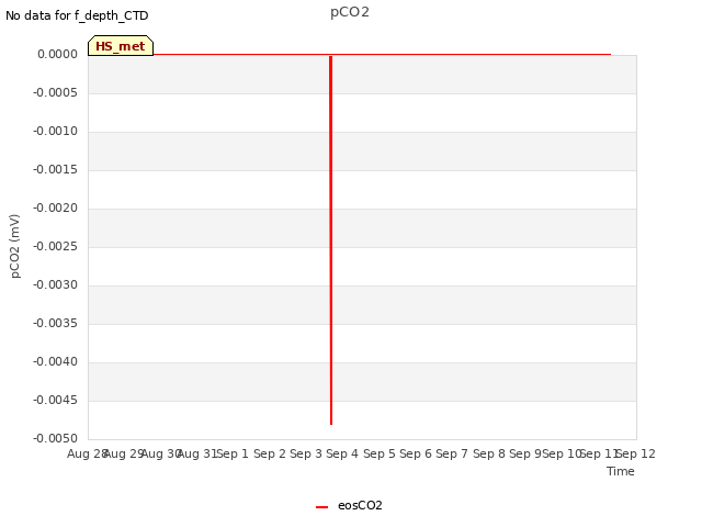 plot of pCO2