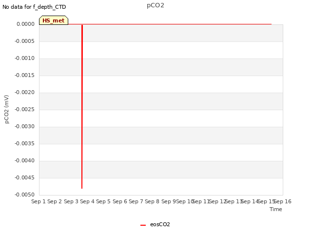 plot of pCO2