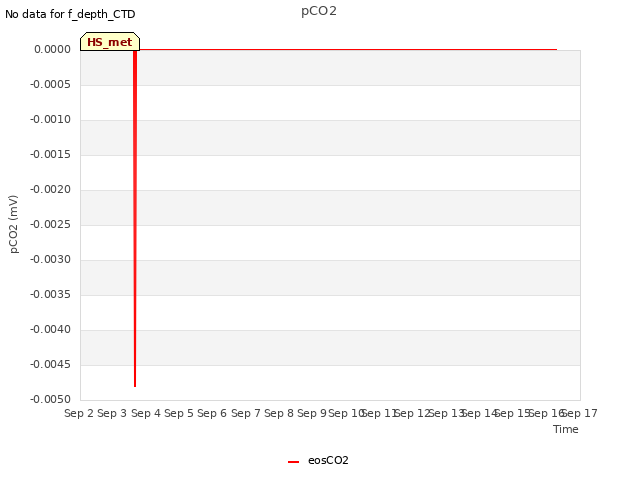 plot of pCO2