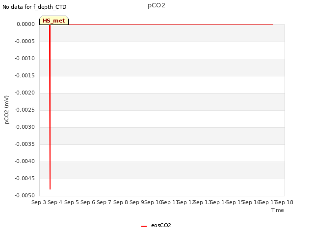 plot of pCO2