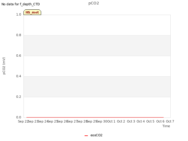 plot of pCO2