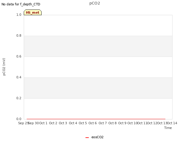 plot of pCO2