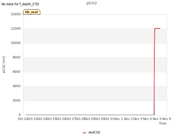 plot of pCO2